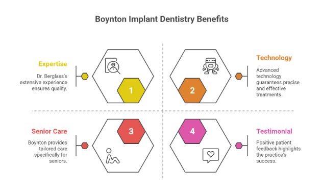 Den4 Why Choose Boynton Implant and Cosmetic Dentistry for Your Implants