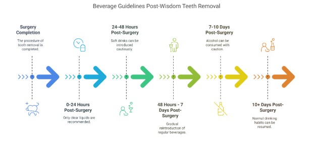 Den4 When Can You Return to Normal Drinking After Wisdom Teeth Surgery?