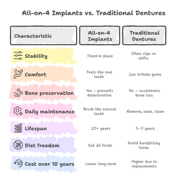 Side-By-Side Comparison: All-on-4 Vs Traditional Dentures