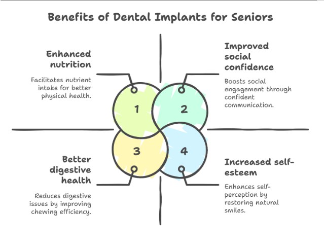 How Dental Implants Improve Senior Health (Not Just Looks)