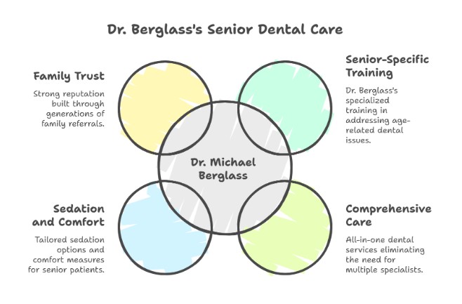 Why Dr. Michael Berglass Is A Top Choice For Senior Implants