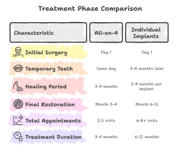Di3 Recovery Differences And Appointment Frequency