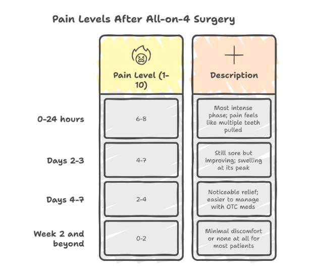 Di8 Managing Pain After All-On-4 Surgery