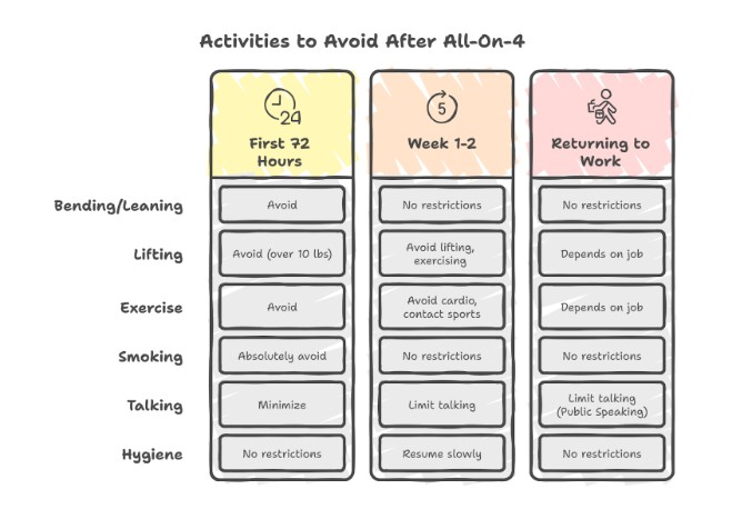 Di9 What Activities Should You Avoid During All-On-4 Recovery?