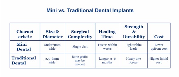 Den2 1 Mini Dental Implants vs. Traditional Dental Implants