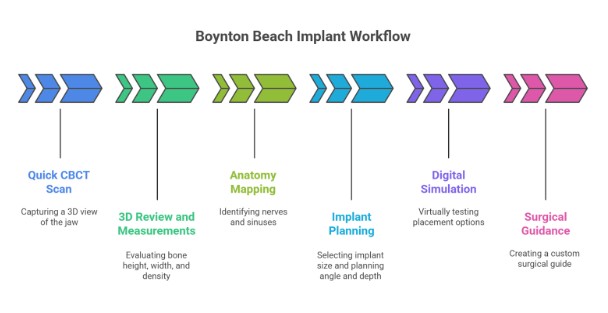 D5 Boynton Beach Workflow: How We Use CBCT to Plan Safer Implants