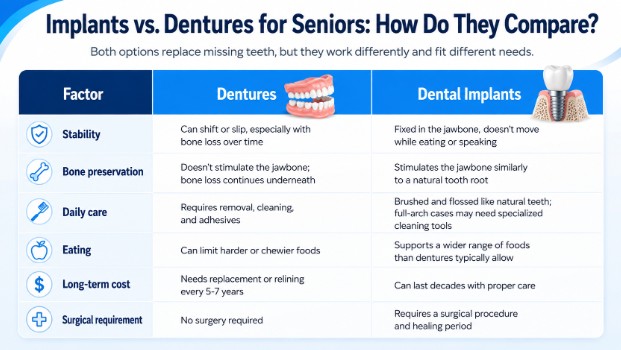 Den6 1 Implants vs. Dentures for Seniors: How Do They Compare?